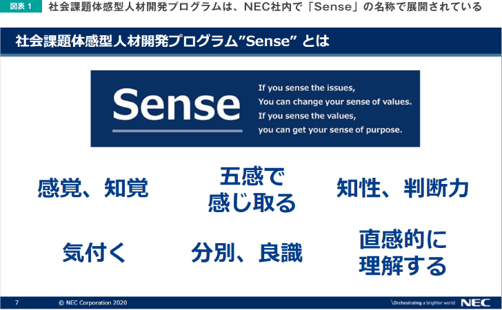 図表1 社会課題体感型人材開発プロフラムは、NEC社内で「Sense」の名称で展開されている