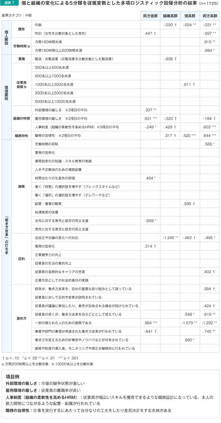 図表7 個と組織の変化による5分類を従属変数とした多項ロジスティック回帰分析の結果 (n=172)