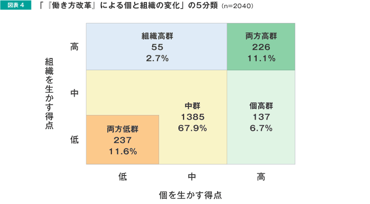 図表4 「『働き方改革』による個と組織の変化」の5分類 (n=2040)