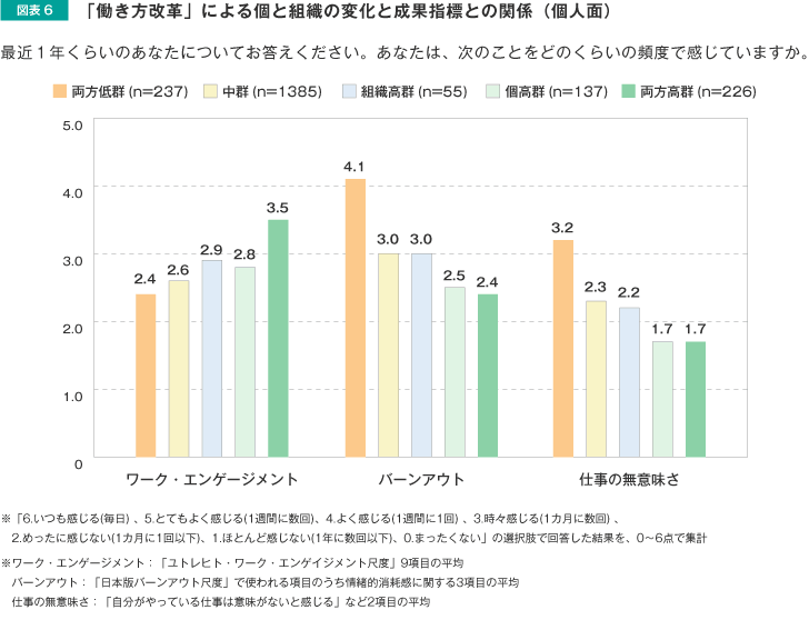 図表6 「働き方改革」による個と組織の変化と成果指標との関係(個人面)