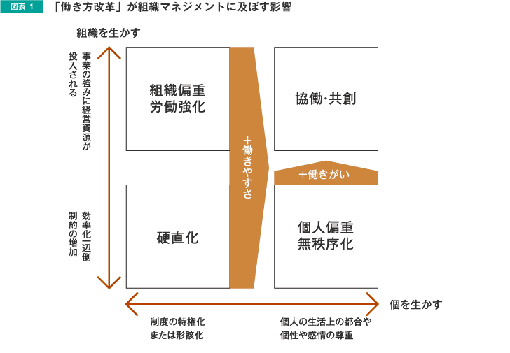 図表1 「働き方改革」が組織マネジメントに及ぼす影響