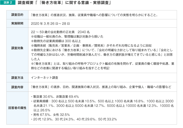図表2 調査概要「『働き方改革』に関する意識・実態調査」