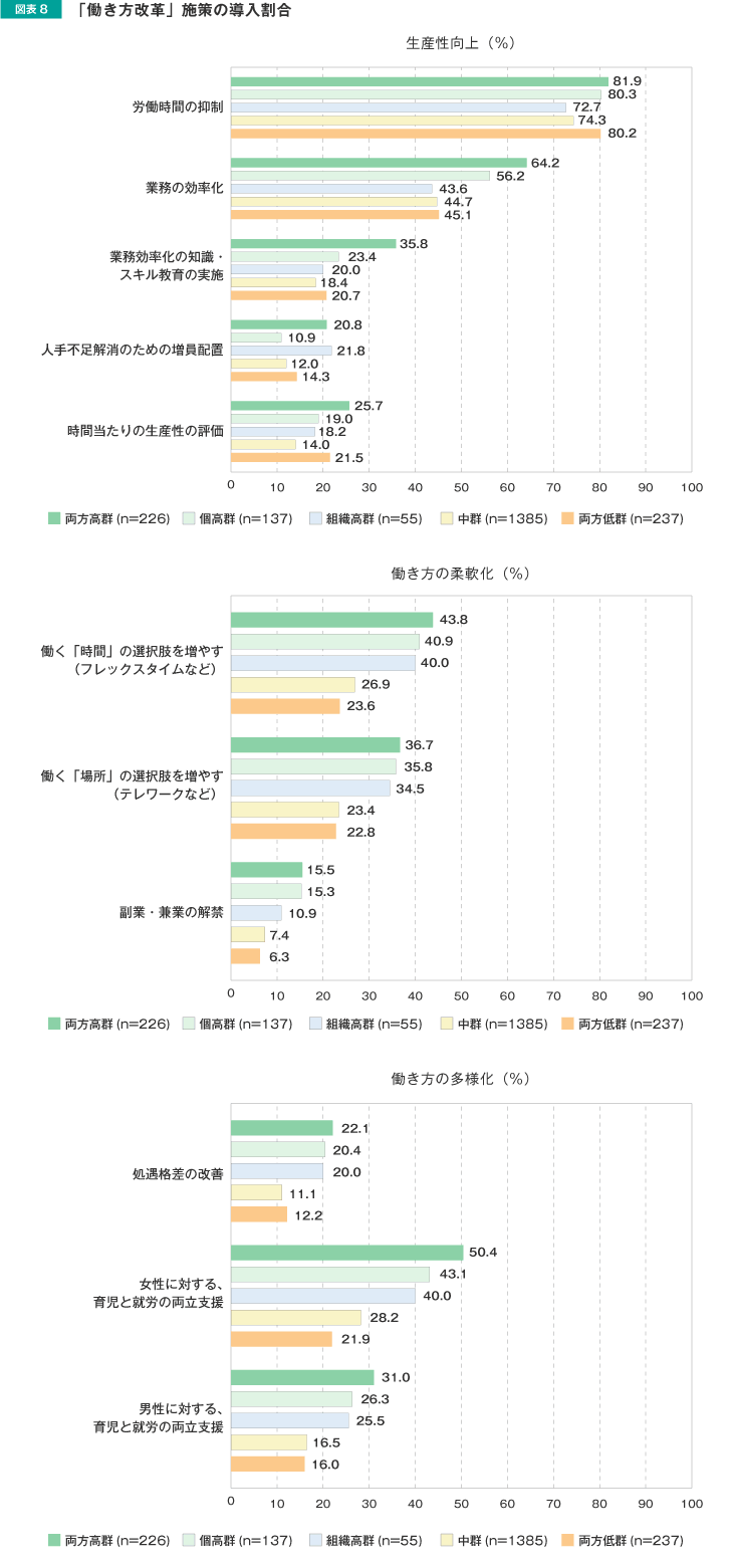 図表8 「働き方改革」施策の導入割合