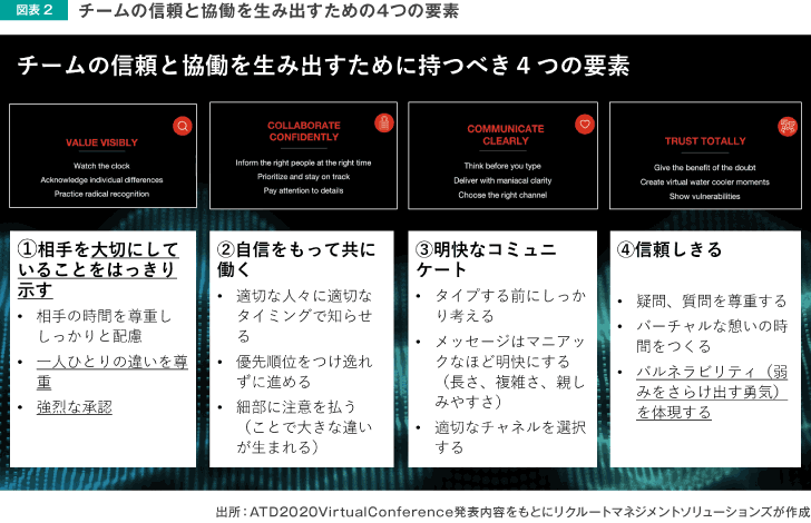図表2 チームの信頼と協働を生み出すためにもつべき4つの要素