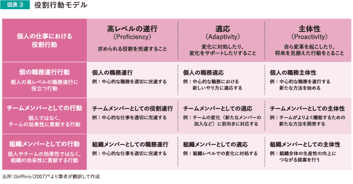 図表3 役割行動モデル