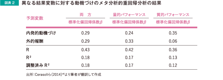 図表2 異なる結果変数に対する動機づけのメタ分析的重回帰分析の結果