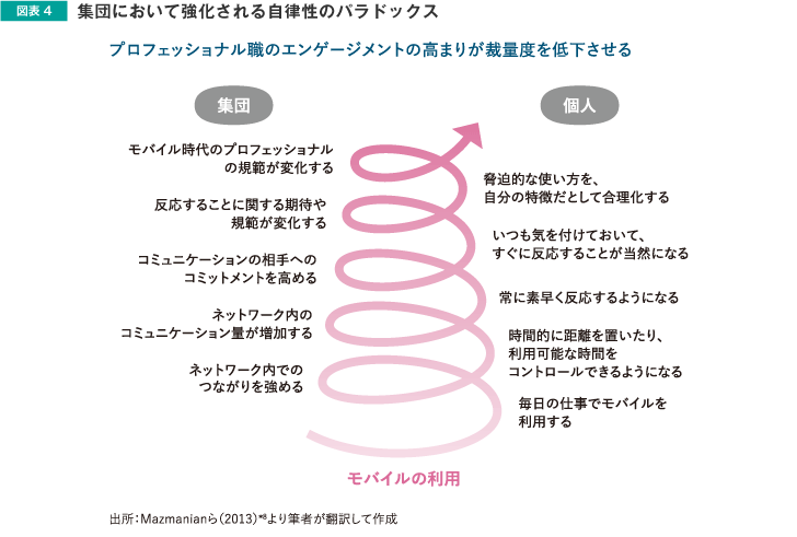 図表4 集団において強化される自律性のパラドックス