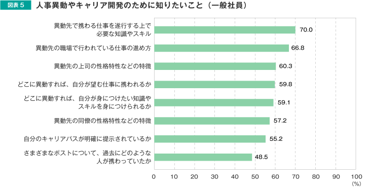 図表5 人事異動やキャリア開発のために知りたいこと(一般社員)