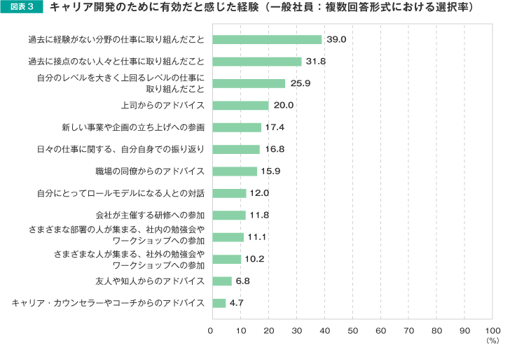 図表3 キャリア開発のために有効だと感じた経験(一般社員:複数回答形式における選択率)
