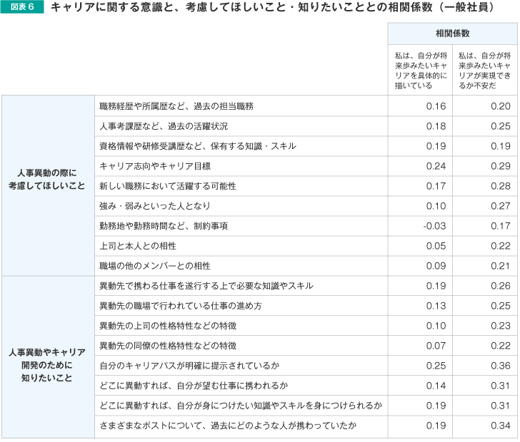 図表6 キャリアに関する意識と、考慮してほしいこと・知りたいこととの相関係数(一般社員)