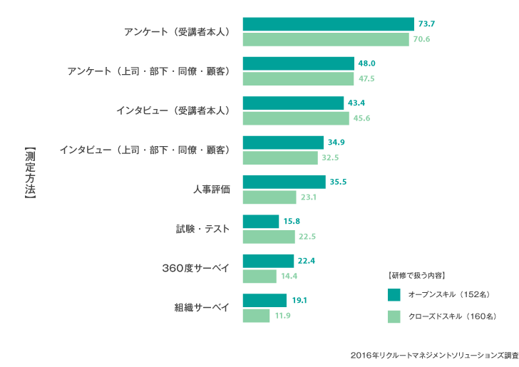 研修で行う内容と測定方法<%>