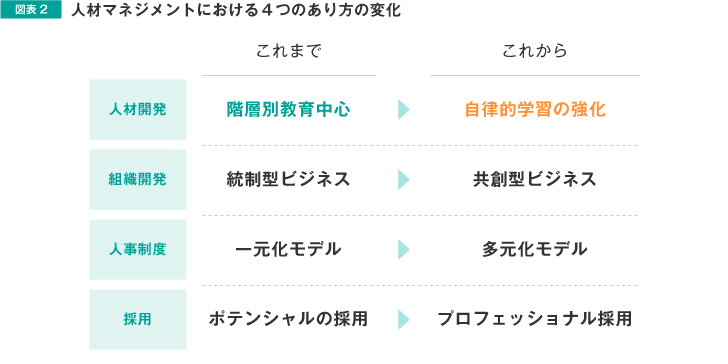 図表2 人材マネジメントにおける4つのあり方の変化