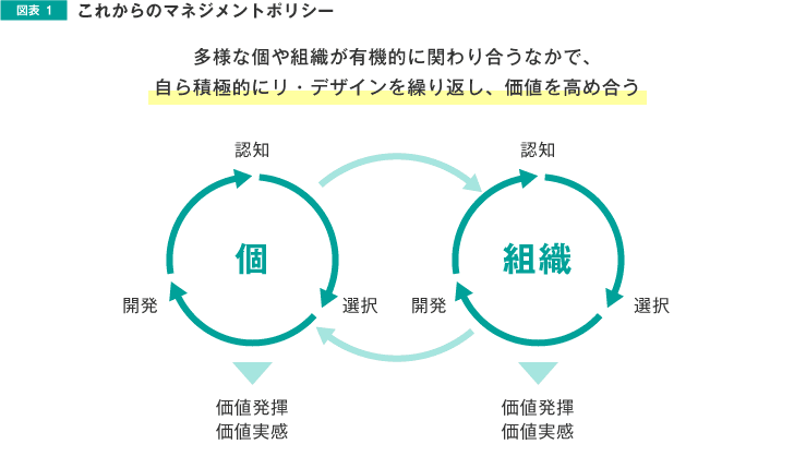 図表1 これからのマネジメントポリシー
