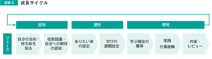 図表5 成長サイクル