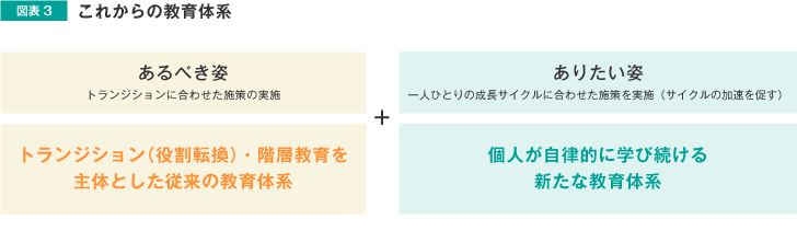 図表3 これからの教育体系