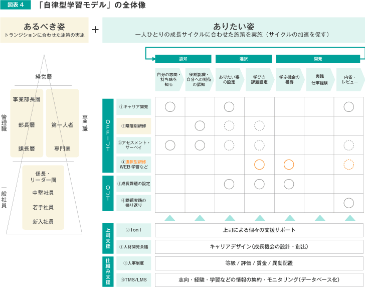 図表4 「自律型学習モデル」の全体像