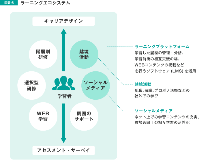 図表6 ラーニングエコシステム