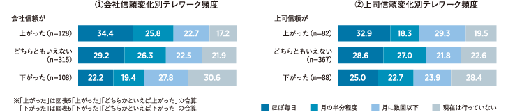 <図表6>会社信頼・上司信頼の変化とテレワーク頻度との関係(%)