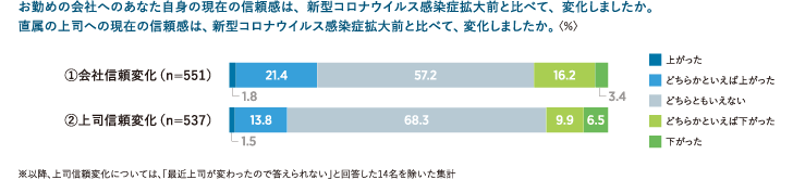 <図表5>会社信頼・上司信頼の変化