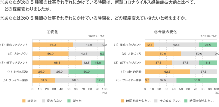 <図表3>マネジャーの時間配分 変化と今後の希望