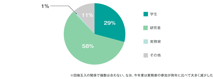 <図表2>2020年大会の参加者種別
