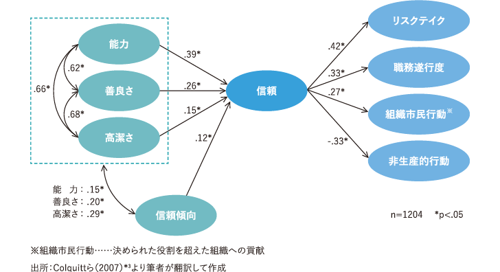 <図表1>信頼形成の先行要因と期待効果