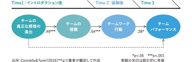 <図表5>オンラインでのチーム活動における感情表出と信頼