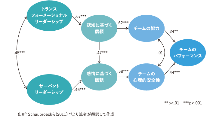 <図表3>認知に基づく信頼と感情に基づく信頼の効果の違い