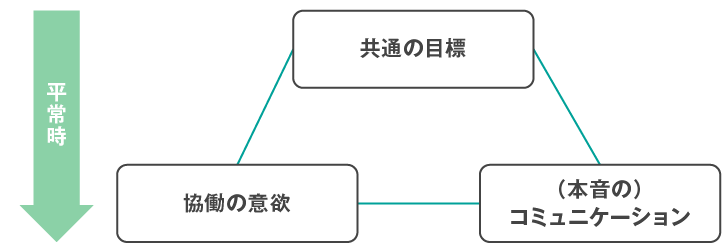 <図表7>平時と非常時のチームビルディング