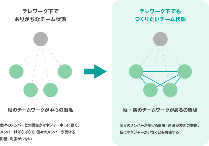 リモートでもチーム力を高める 動機の源泉 の生かし方 人材 組織開発の最新記事 コラム 調査など リクルートマネジメントソリューションズ