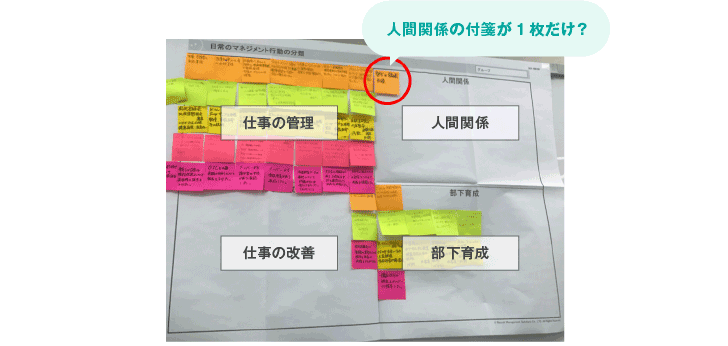 <図表3>あるマネジメント研修でのアウトプット(1):日常のマネジメント行動の分類