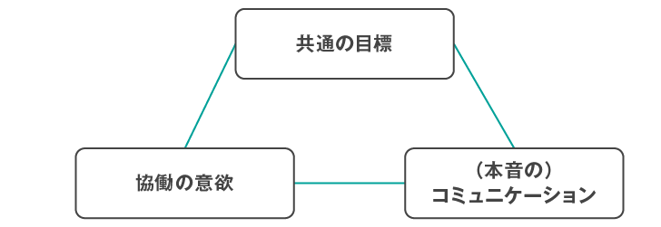 <図表6>強い組織(チーム)の3要素