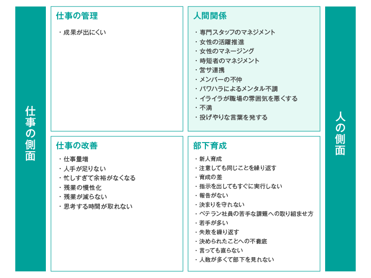 <図表4>あるマネジメント研修でのアウトプット(2):マネジャーの困りごと