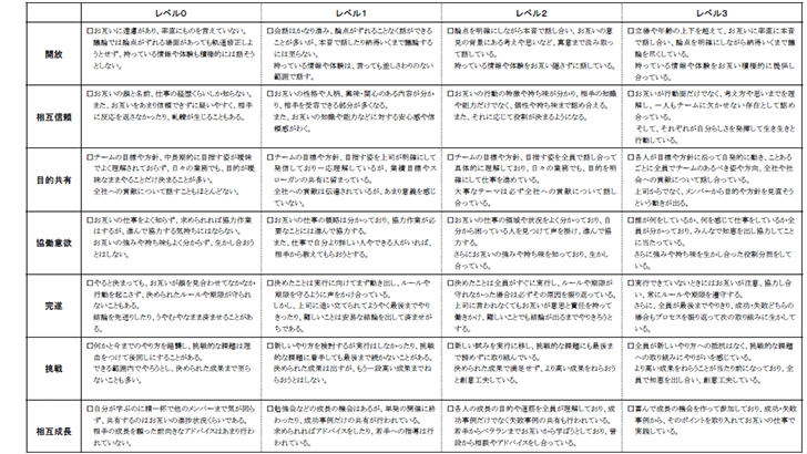 <図表5>良いチームの7つの要素のレベル