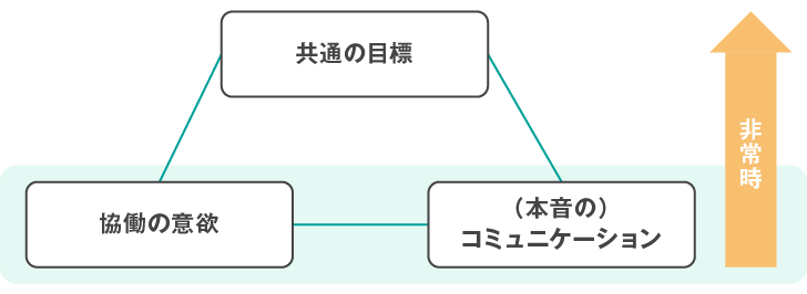 <図表8>「非常時」のチームビルディング