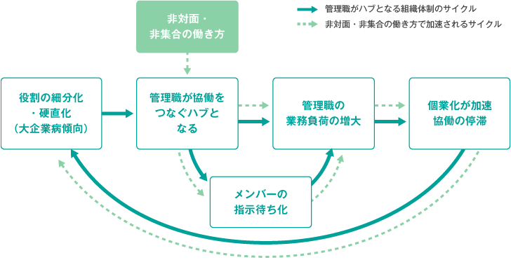 <図表7>テレワークで懸念される、負荷増大と組織硬直化のサイクル