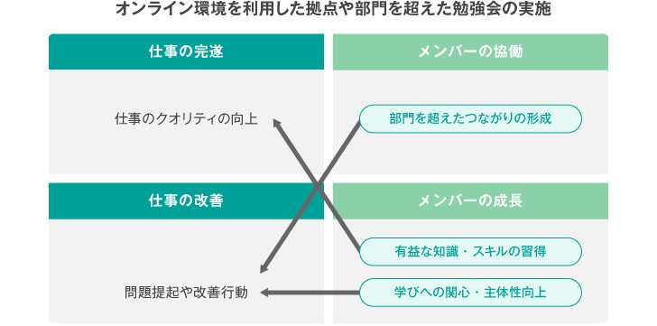 <図表4>4つの成果を併せて実現する実践例(2)