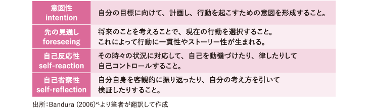 <図表6>主体的に行動するとは:行為主体性の4つの要素(バンデューラ)