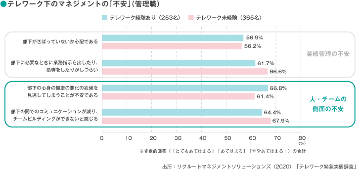<図表1>テレワーク下での管理職の不安
