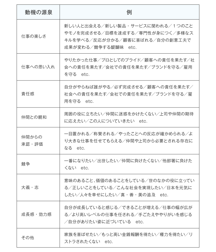 <図表9>動機の源泉のリスト