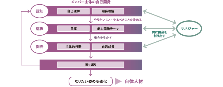 <図表2>メンバー主体の自己開発に伴走するマネジャー