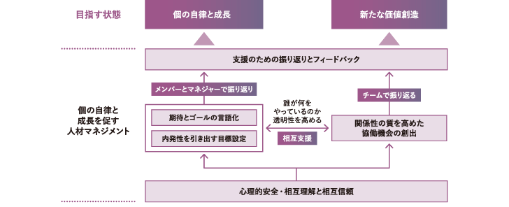 <図表3>自律と協働を促進するマネジメントの全体像