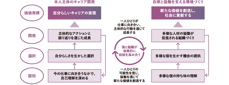 <図表1>自律と協働を促進するHRMのコンセプト