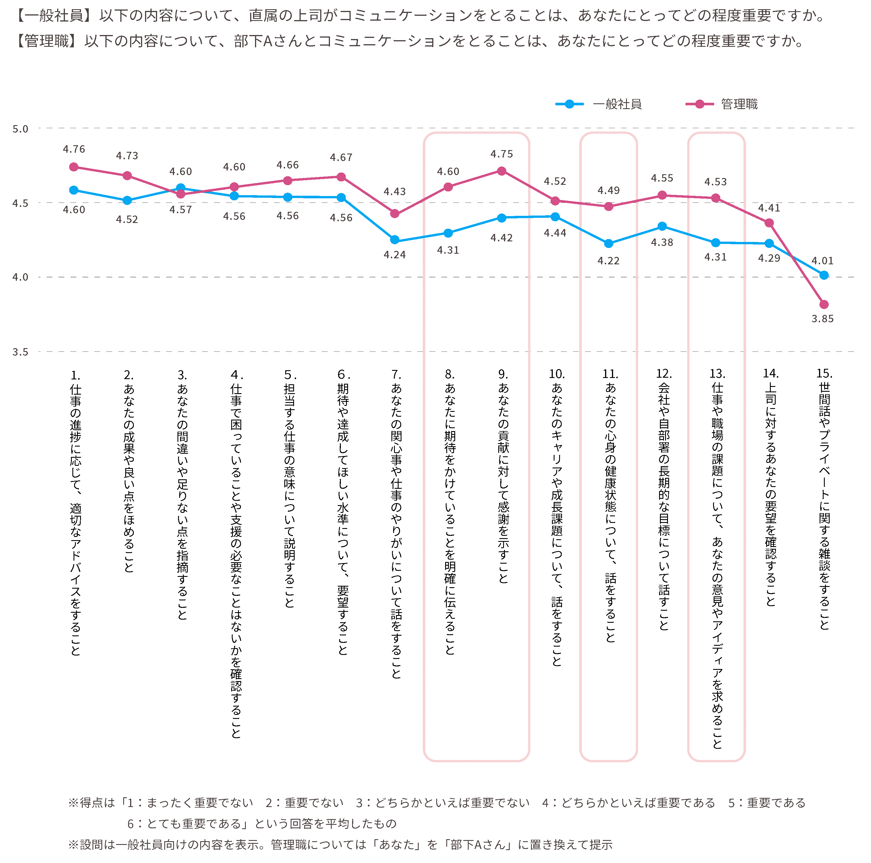 管理職・一般社員それぞれが重視するコミュニケーション内容