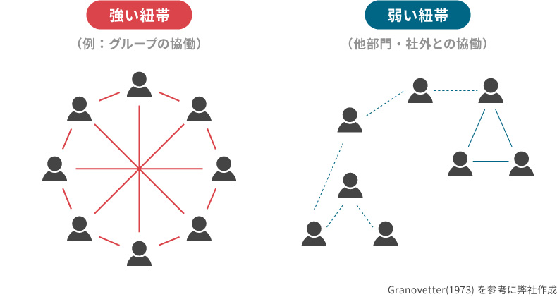 <図表3>強い紐帯と弱い紐帯