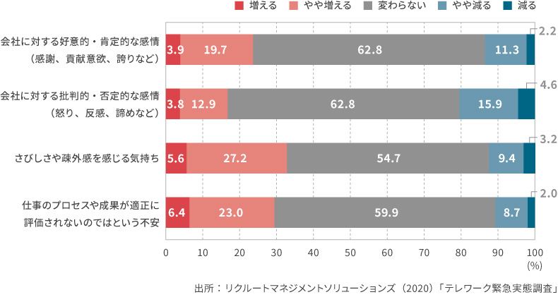 <図表2>テレワーク緊急実態調査「テレワーク環境における心理的変化」(2020)