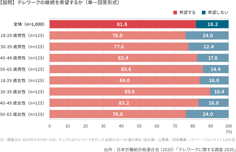 <図表1>テレワーク継続の希望(年代・性別)