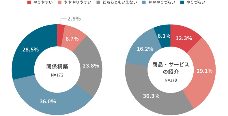 <図表4>対面と比較した場合のオンラインでのコミュニケーションのしやすさ