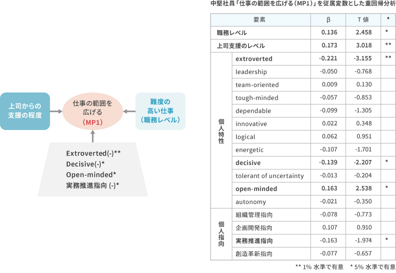 図表3 「仕事の経験を広げる(MP1)」経験への職務特性・上司支援・個人特性による影響