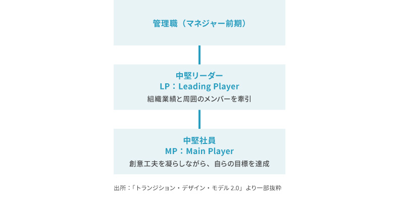 <図表1>中堅社員(MP)〜中堅リーダー(LP)〜管理職(マネジャー前期)